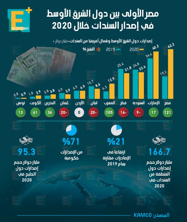 مصر الأولى بين دول الشرق الأوسط في إصدار السندات خلال 2020