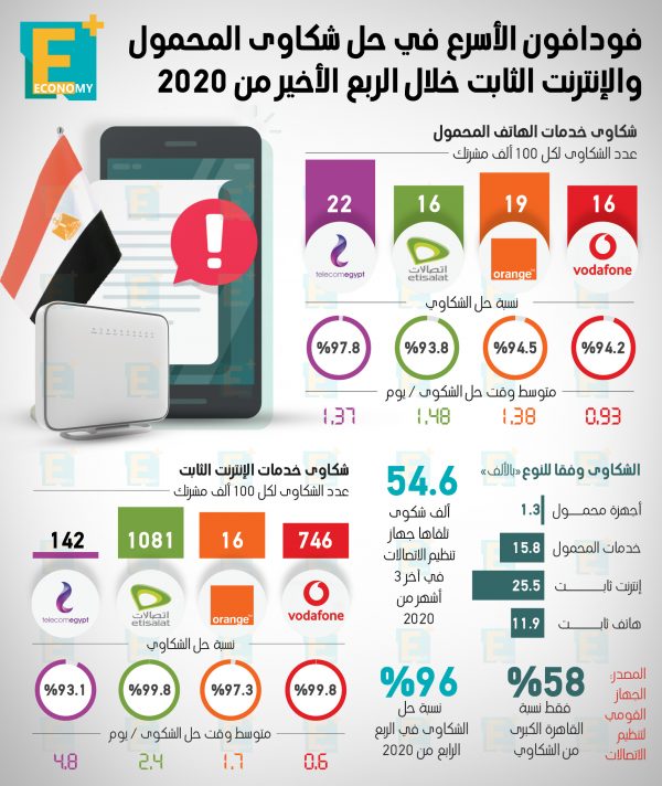 فودافون الأسرع في حل شكاوى المحمول والإنترنت الثابت خلال الربع الأخير من 2020