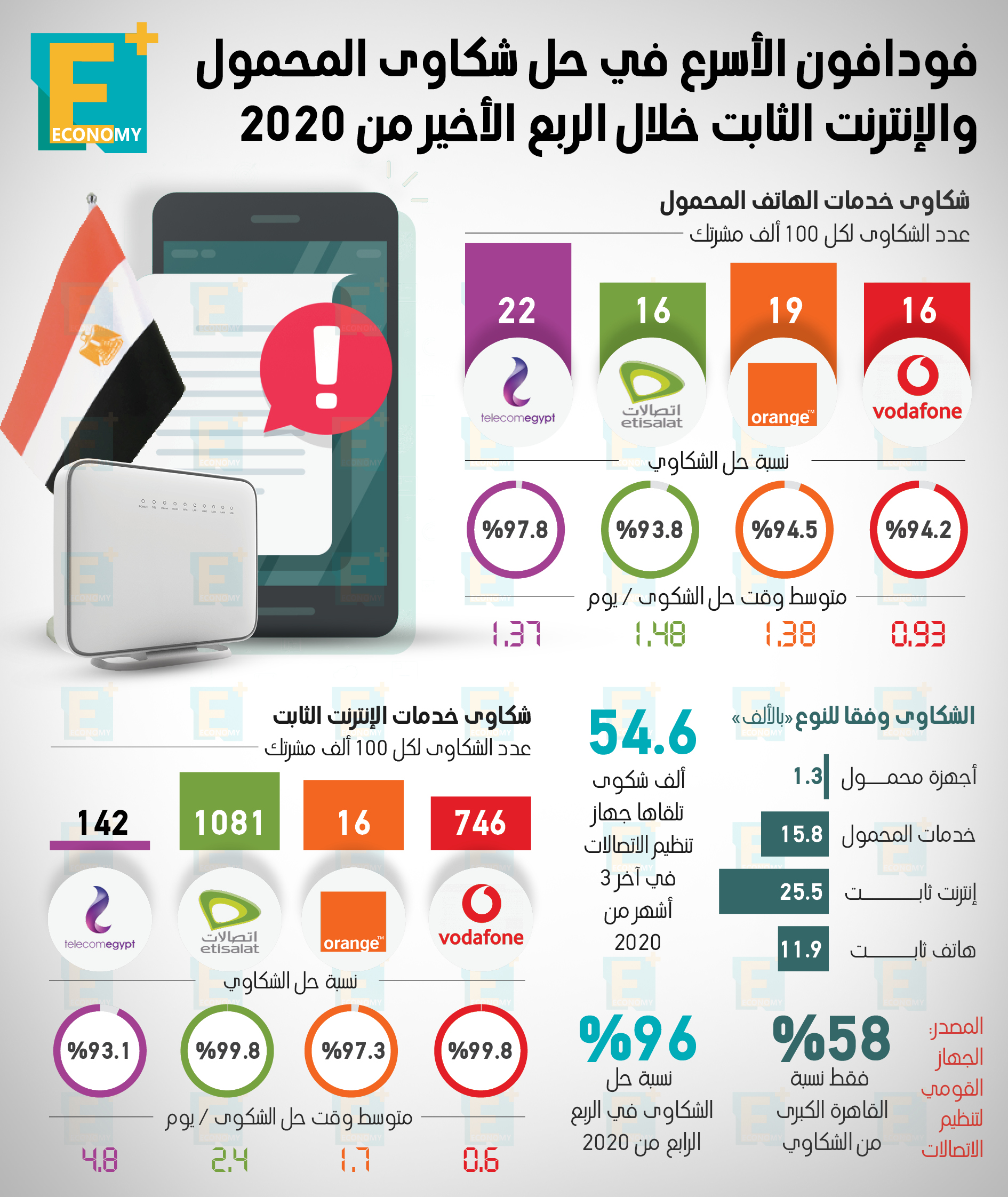 فودافون الأسرع في حل شكاوى المحمول والإنترنت الثابت خلال الربع الأخير من 2020