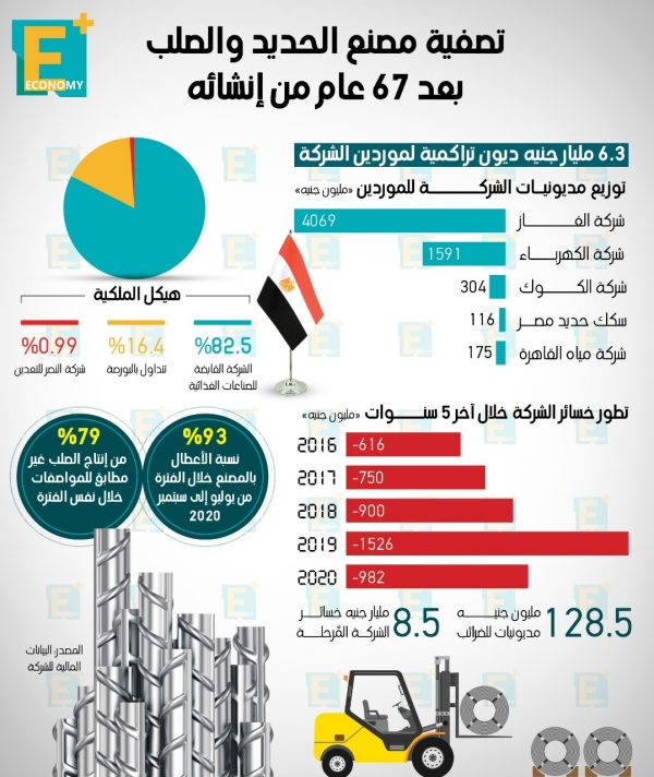 تصفية مصنع الحديد والصلب بعد 67 عاما من إنشائه