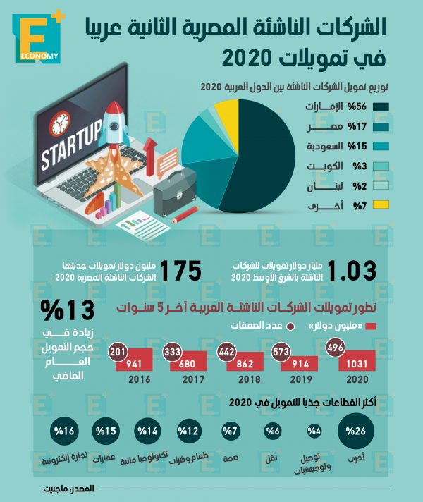 الشركات الناشئة المصرية الثانية عربيا في تمويلات 2020