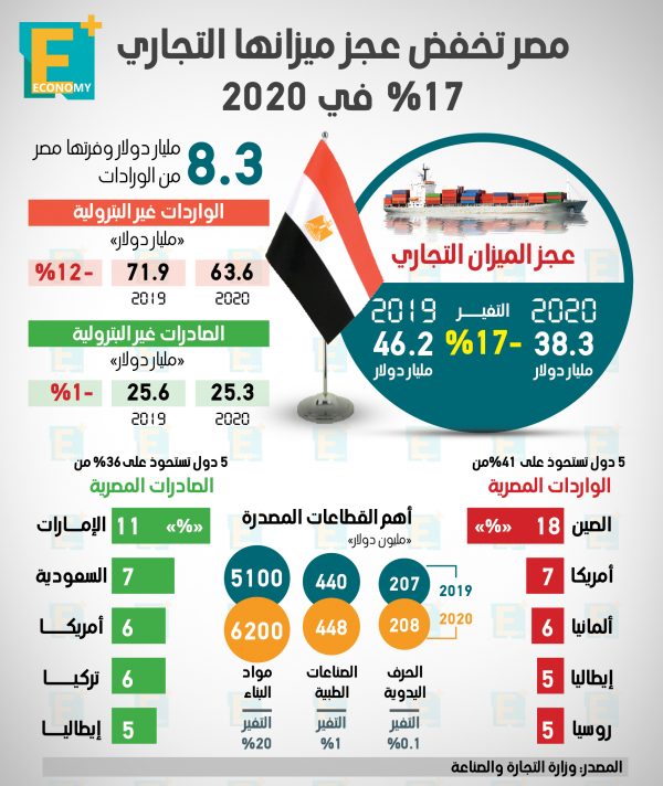 17 % انخفاضًا في عجز الميزان التجاري خلال 2020