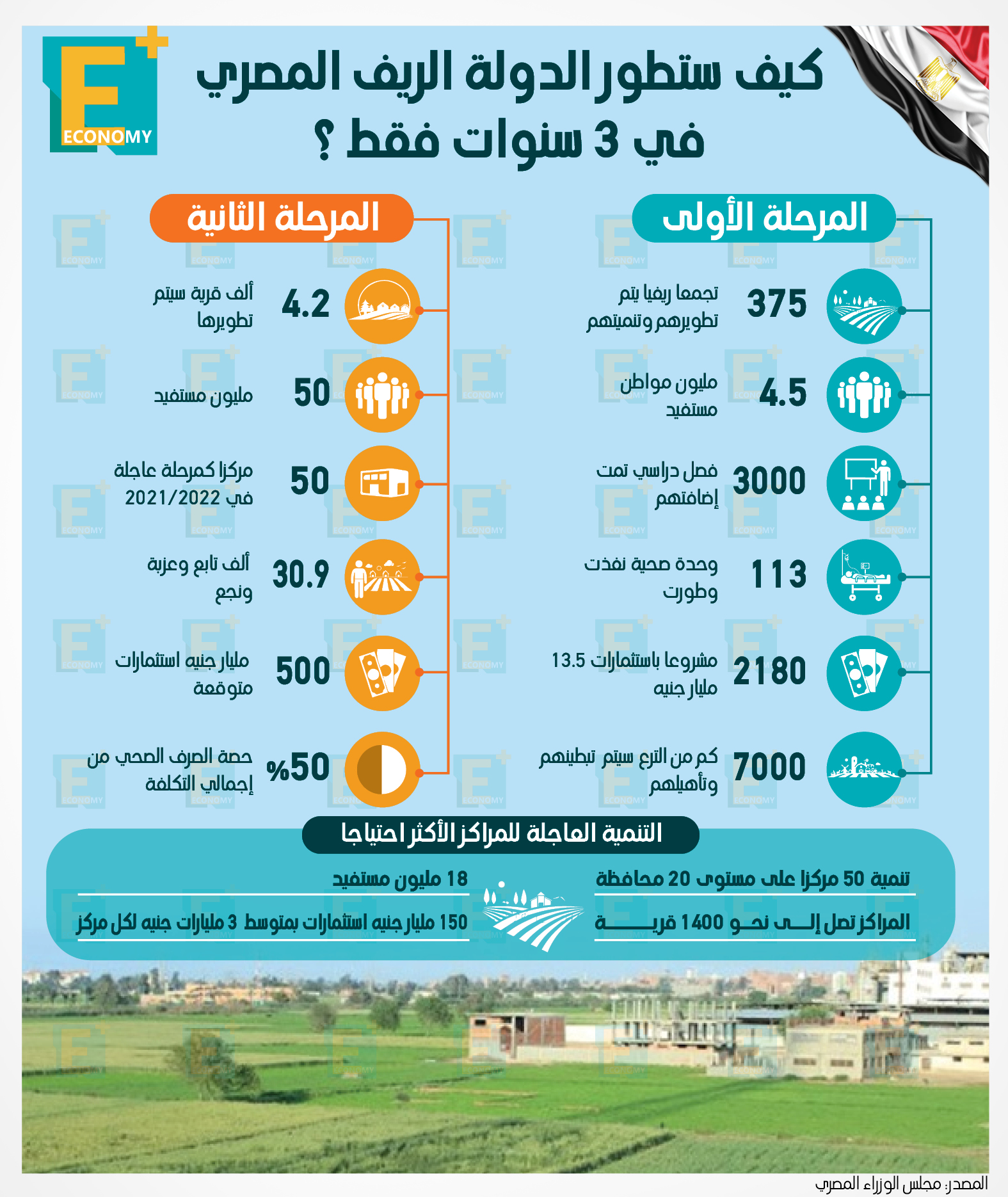 كيف ستطور الدولة الريف المصري في 3 سنوات فقط؟