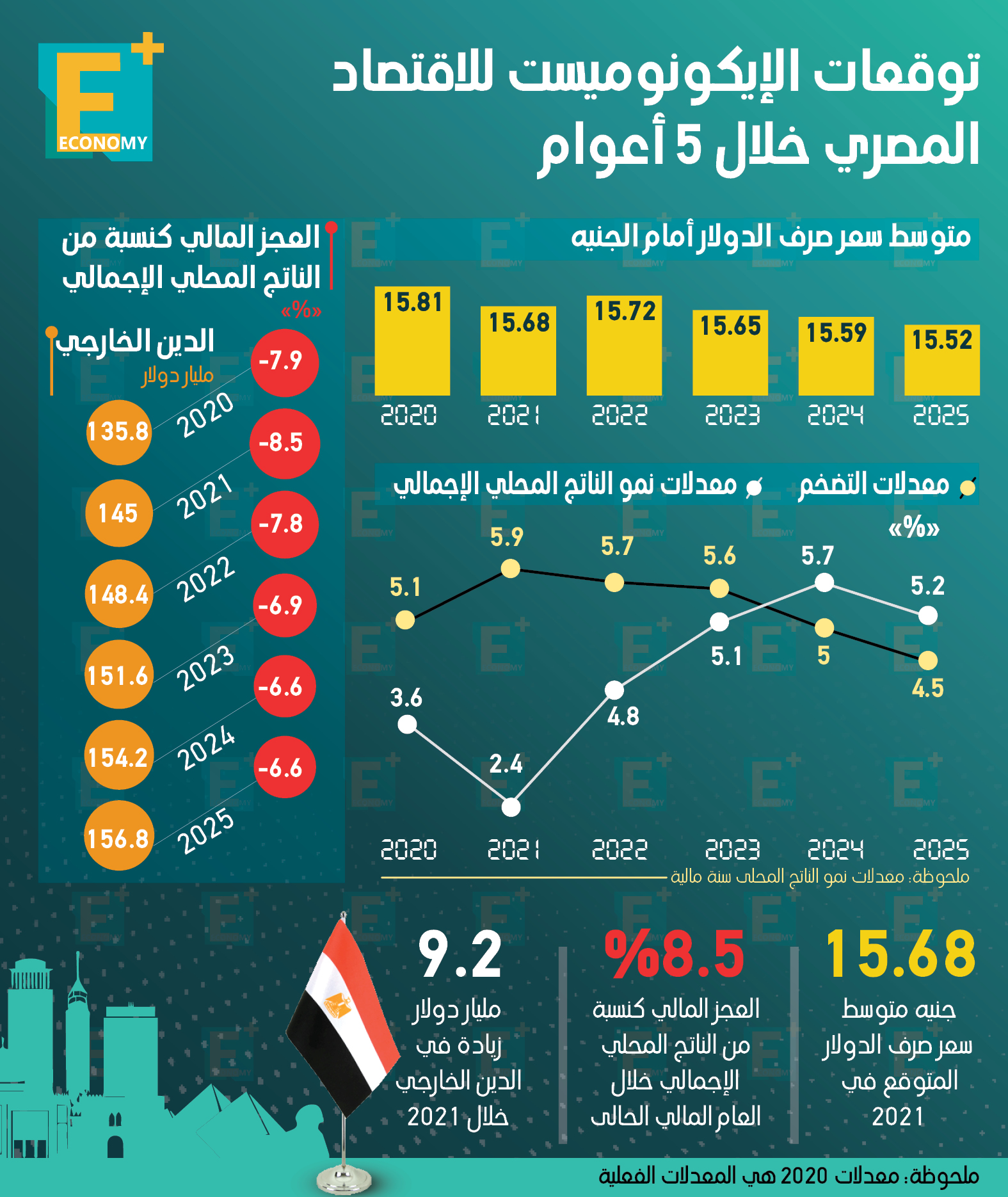 توقعات الإيكونوميست للاقتصاد المصري خلال 5 أعوام