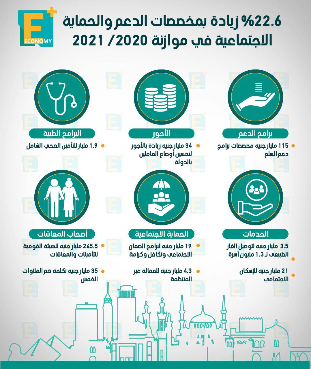 22.6 % زيادة بمخصصات الدعم والحماية الاجتماعية في موازنة 2020-2021