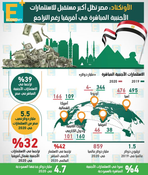 الأونكتاد: مصر تظل أكبر مستقبل للاستثمارات الأجنبية المباشرة في أفريقيا رغم التراجع