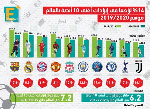 %14 تراجعا في إيرادات أغني 10 أندية بالعالم