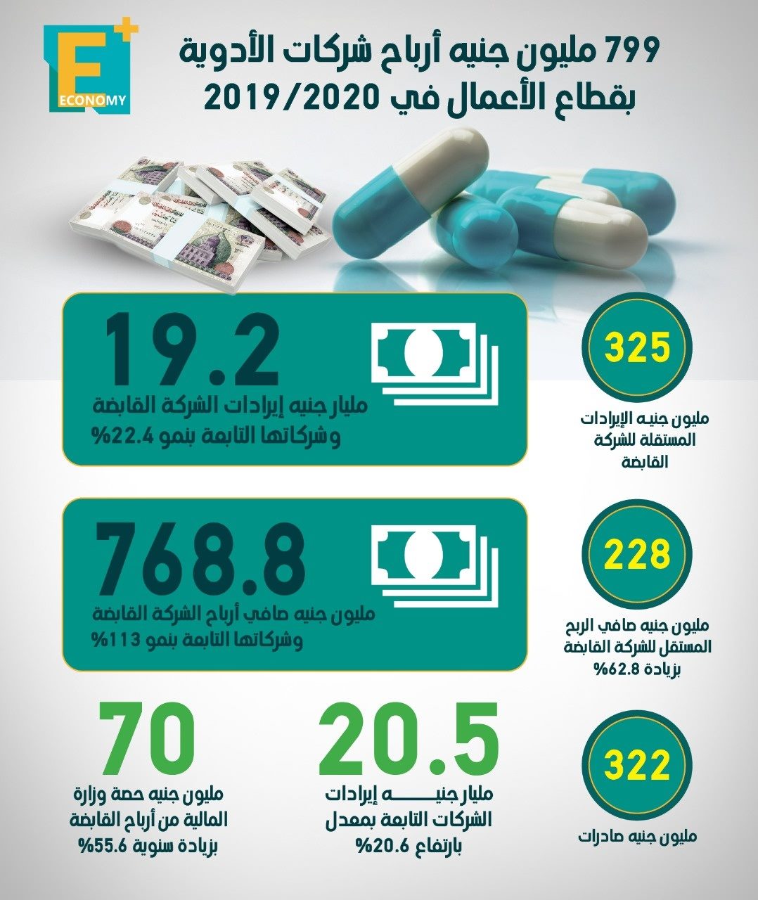 799 مليون جنيه أرباح شركات الأدوية بقطاع الأعمال في 2020/2019