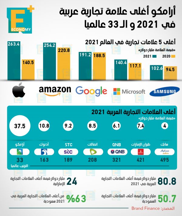 أرامكو أغلى العلامات التجارية في العالم العربي