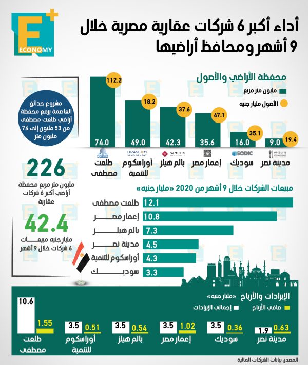 أداء أكبر 6 شركات عقارية مصرية خلال 9 أشهر ومحافظ أراضيها