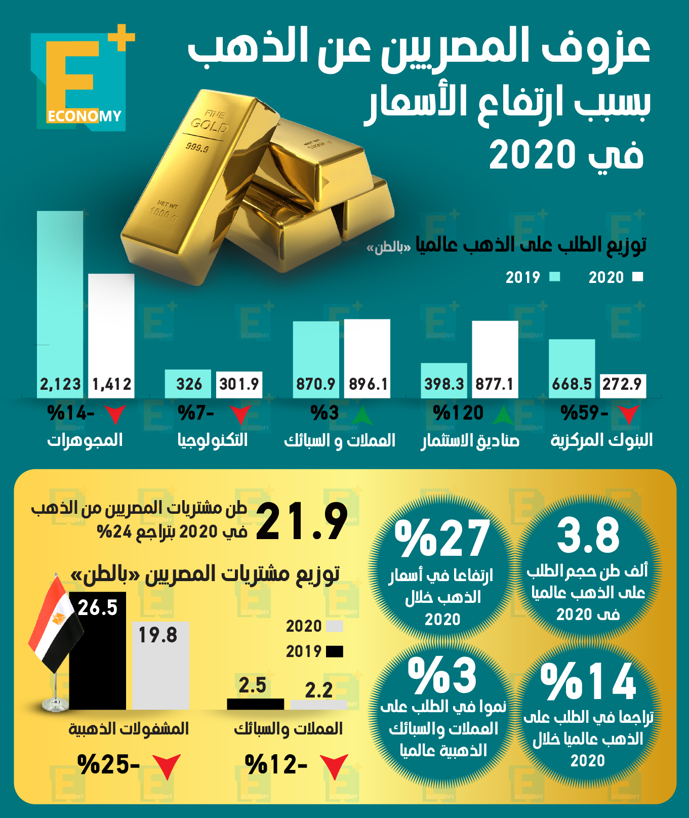 عزوف المصريين عن الذهب بسبب ارتفاع الأسعار فد 2020