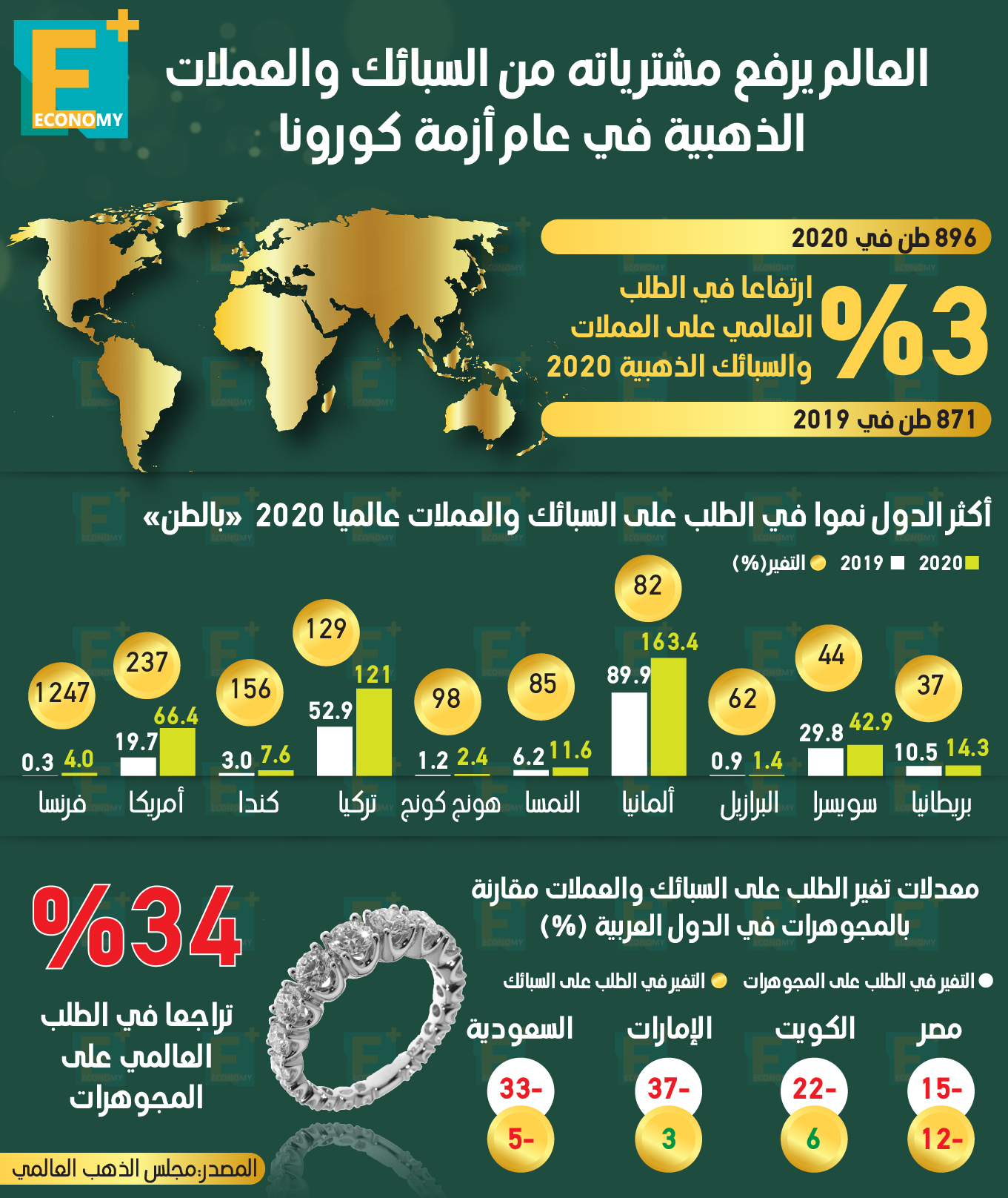 العالم يرفع مشترياته من السبائك والعملات الذهبية في عام “كورونا”