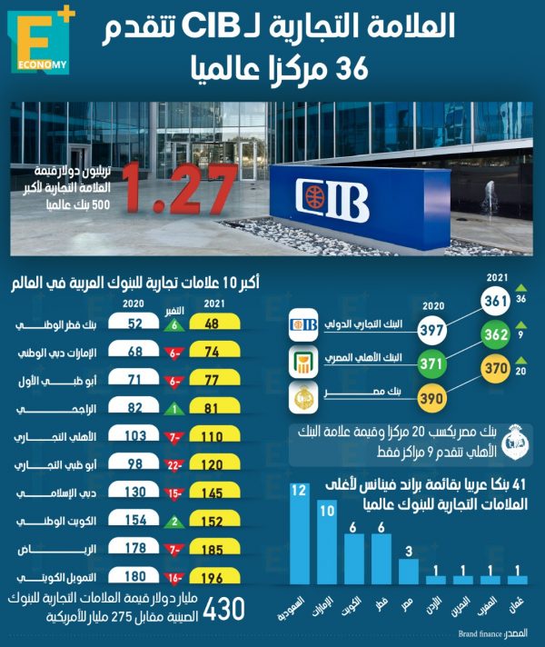 العلامة التجارية لـ CIB تتقدم  36 مركزاً عالمياً