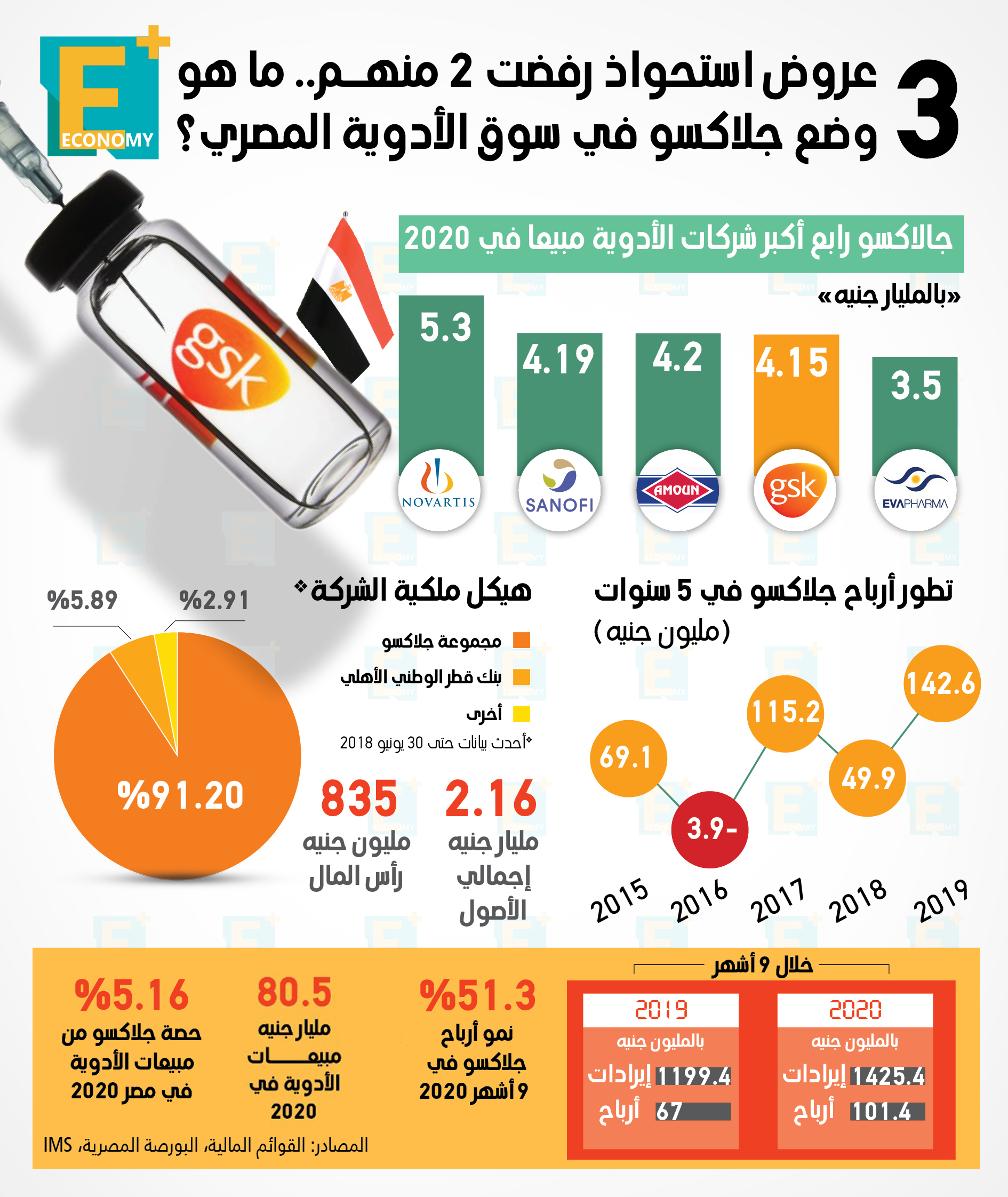 3 عروض استحواذ رفضت 2 منهم.. ما هو وضع جلاكسو في سوق الأدوية المصري؟