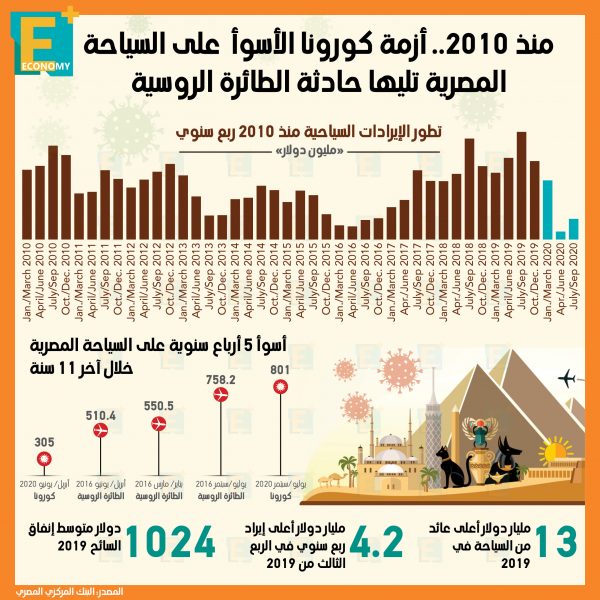 منذ 2010.. أزمة كورونا الأسوأ على السياحة المصرية