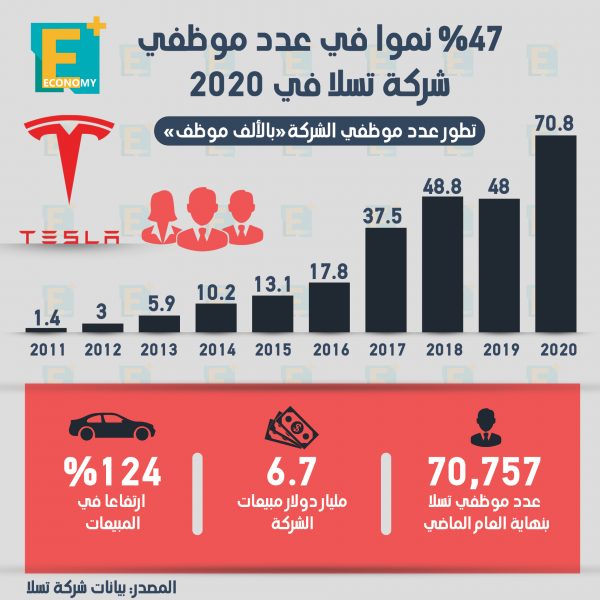 %47 نموا في عدد موظفي شركة تسلا في 2020