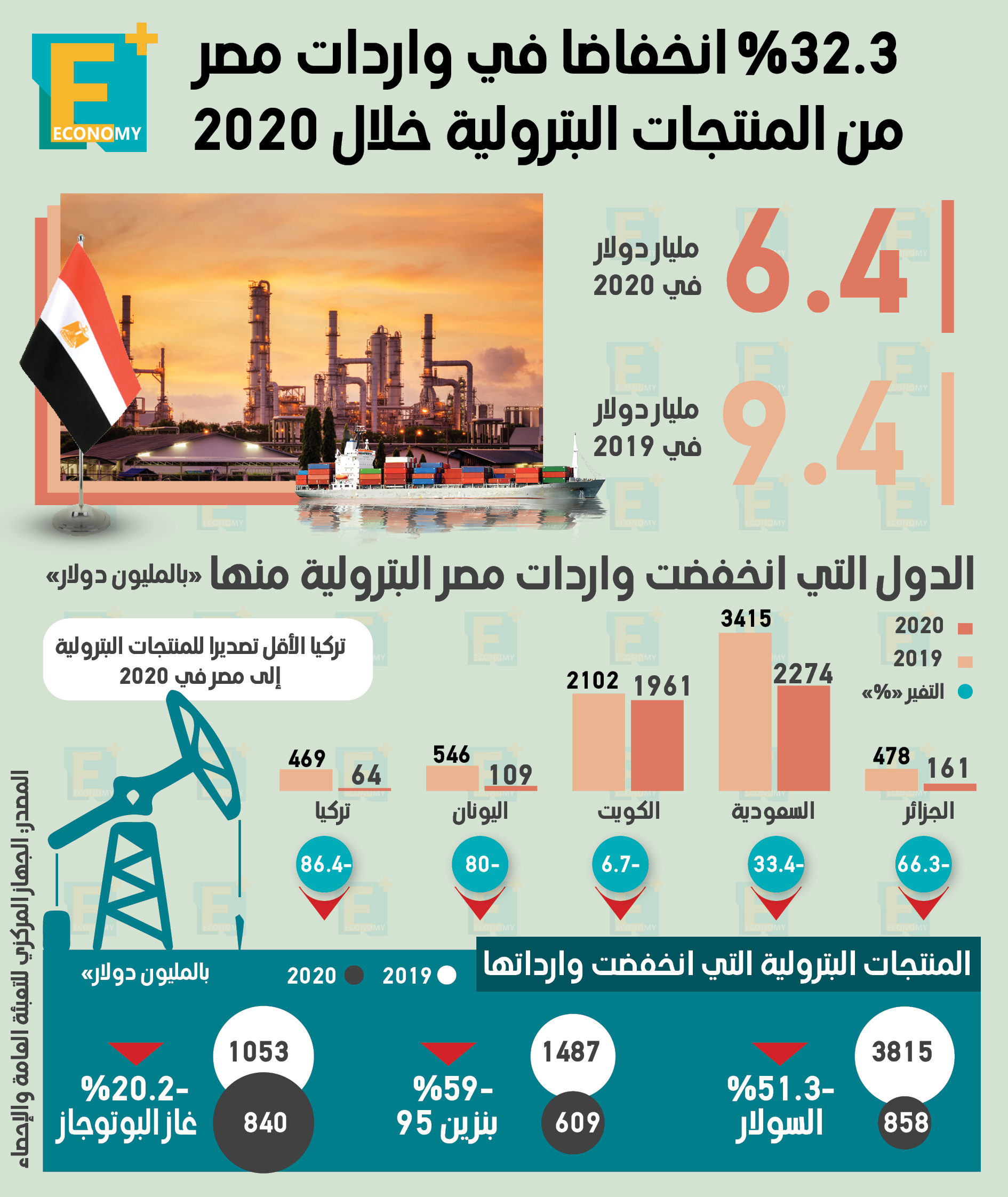 32.3 % انخفاضا في واردات مصر من المنتجات البترولية خلال 2020