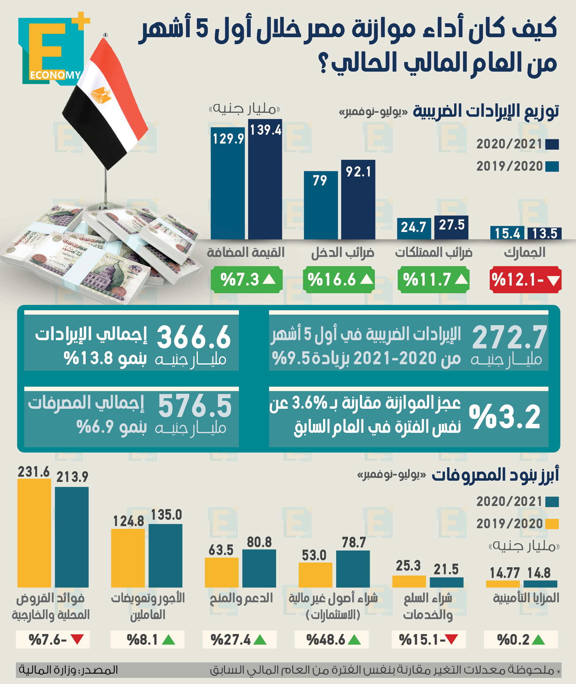 كيف كان أداء موازنة مصر خلال أول 5 أشهر من العام المالي الحالي؟