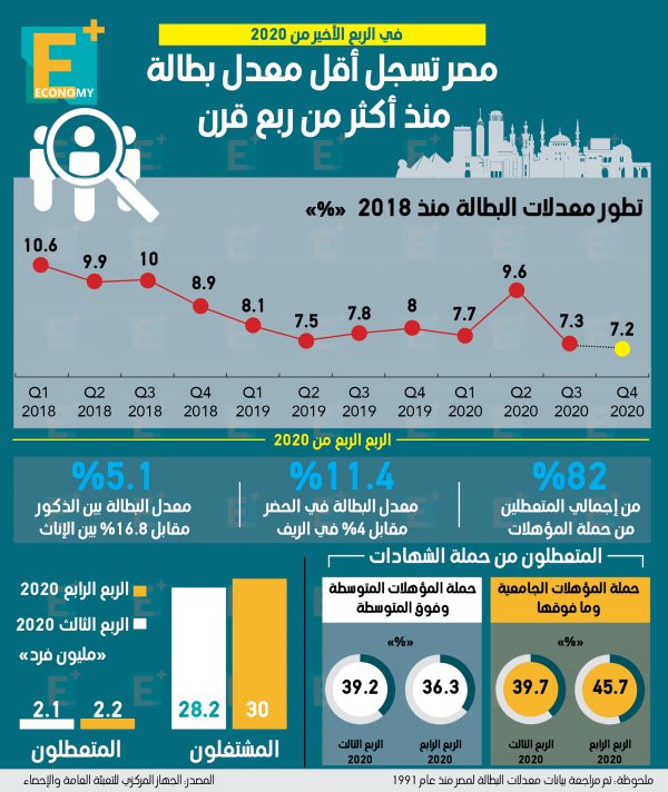 مصر تسجل أقل معدل بطالة منذ أكثر من ربع قرن