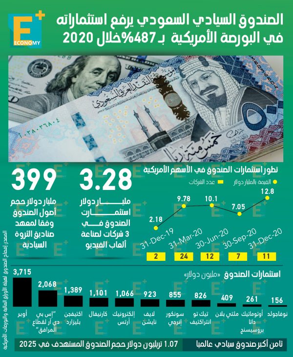 الصندوق السيادي السعودي يرفع استثماراته في البورصة الأمريكية بـ487% خلال 2020