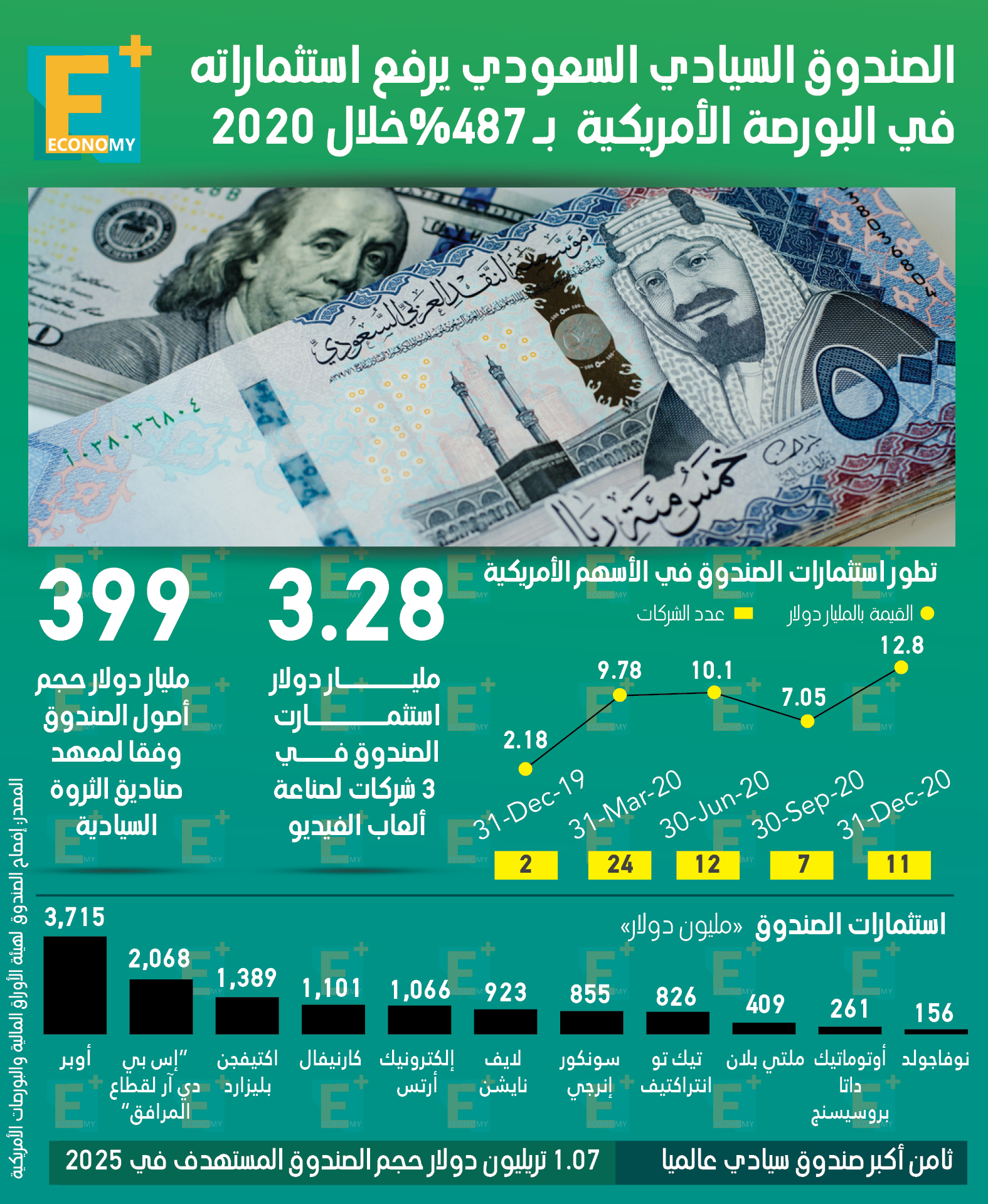 الصندوق السيادي السعودي يرفع استثماراته في البورصة الأمريكية بـ487% خلال 2020