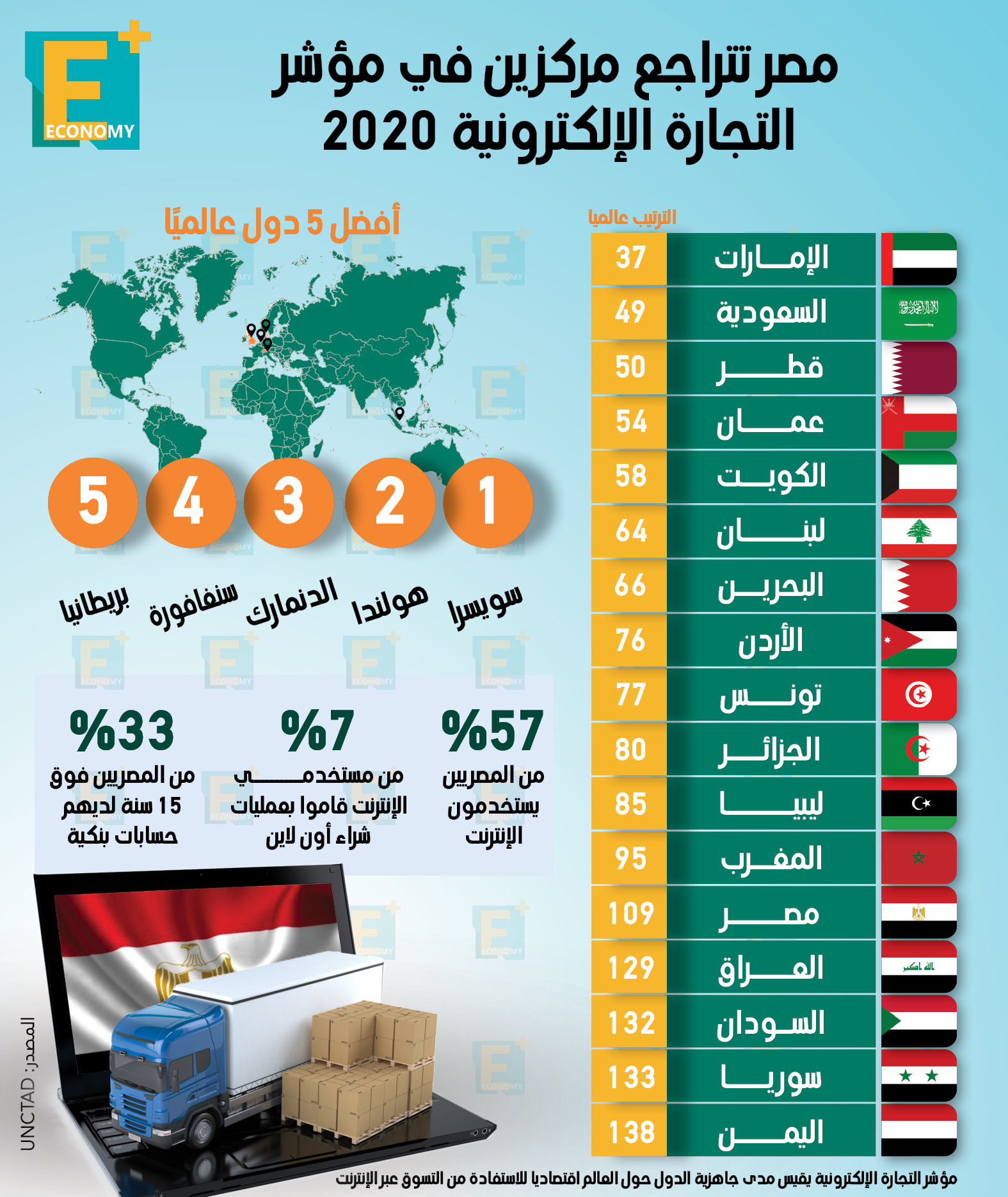 مصر تتراجع مركزين في مؤشر التجارة الإلكترونية 2020