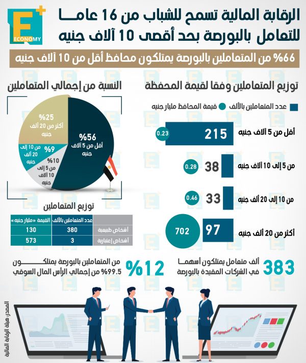 الرقابة المالية تسمح للشباب من 16 عاما للتعامل بالبورصة بحد أقصى 10 آلاف جنيه‎