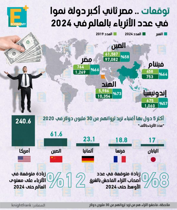 توقعات.. مصر ثاني أكبر دولة نموًا في عدد الأثرياء بالعالم في 2024