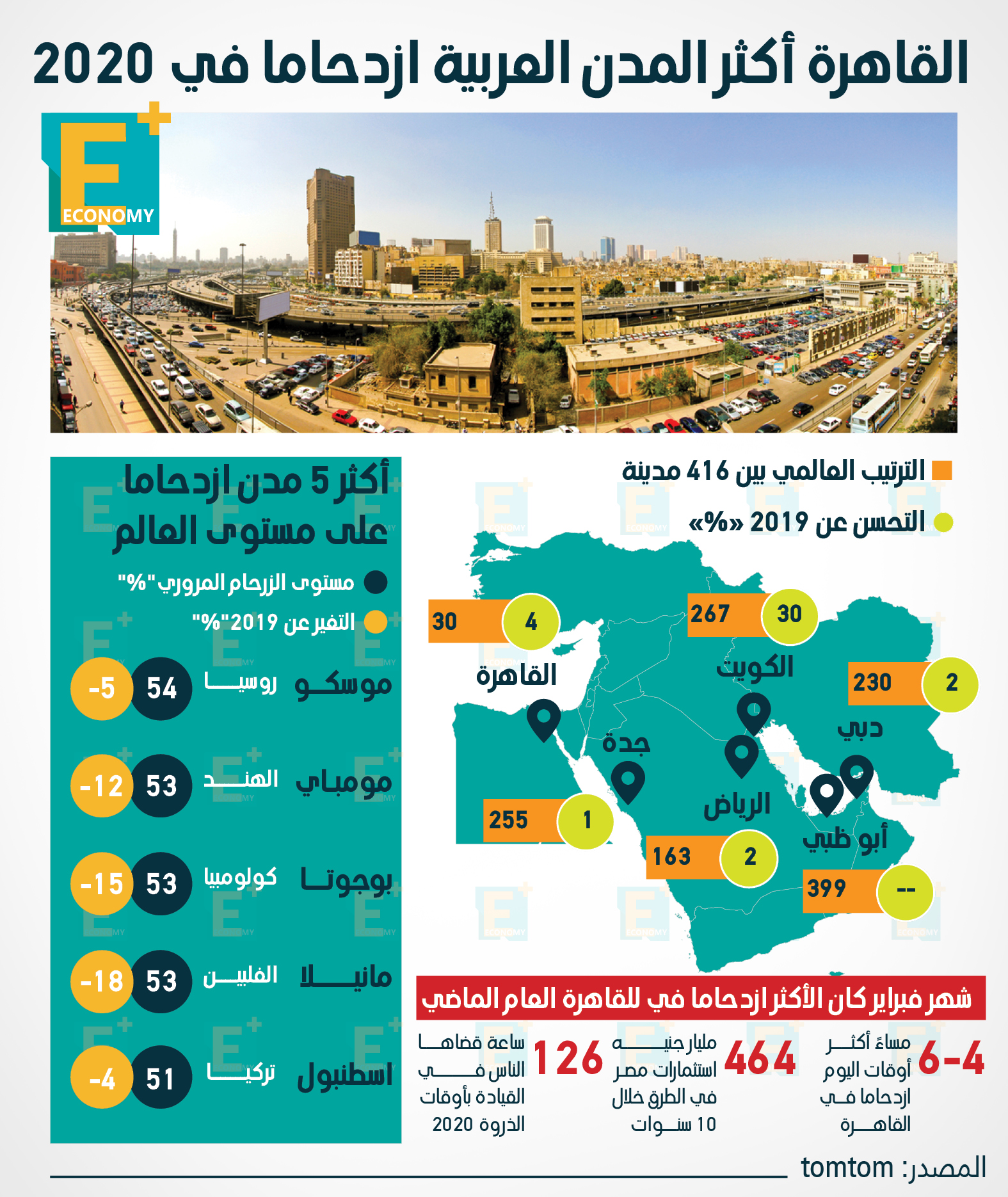 القاهرة أكثر المدن العربية ازدحاما في 2020