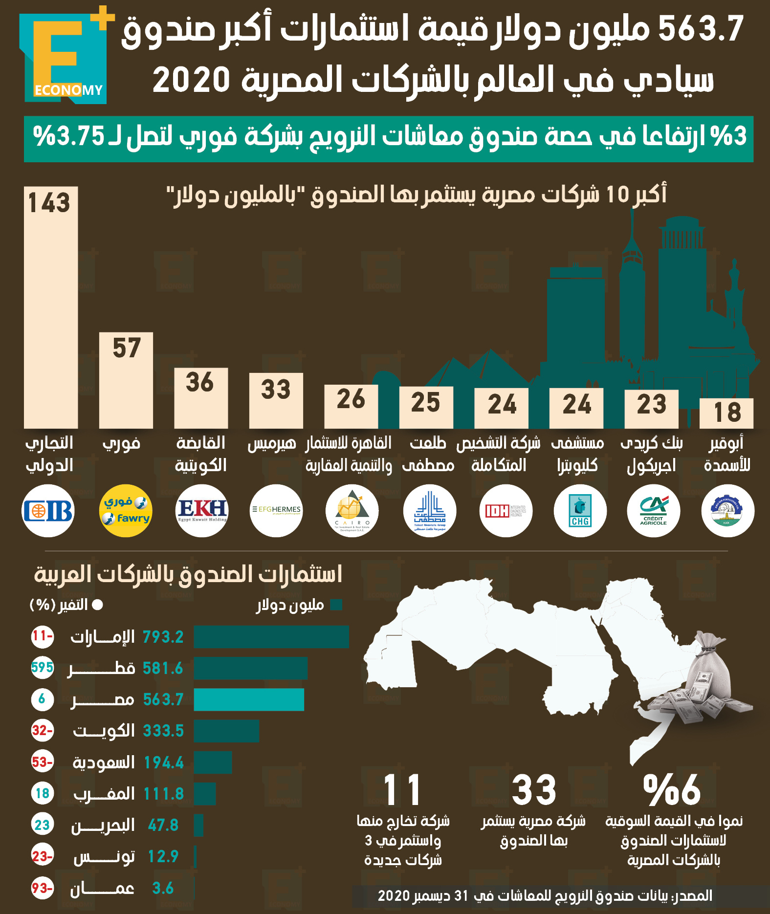 563.7 مليون دولار قيمة استثمارات أكبر صندوق سيادي في العالم بالشركات المصرية 2020