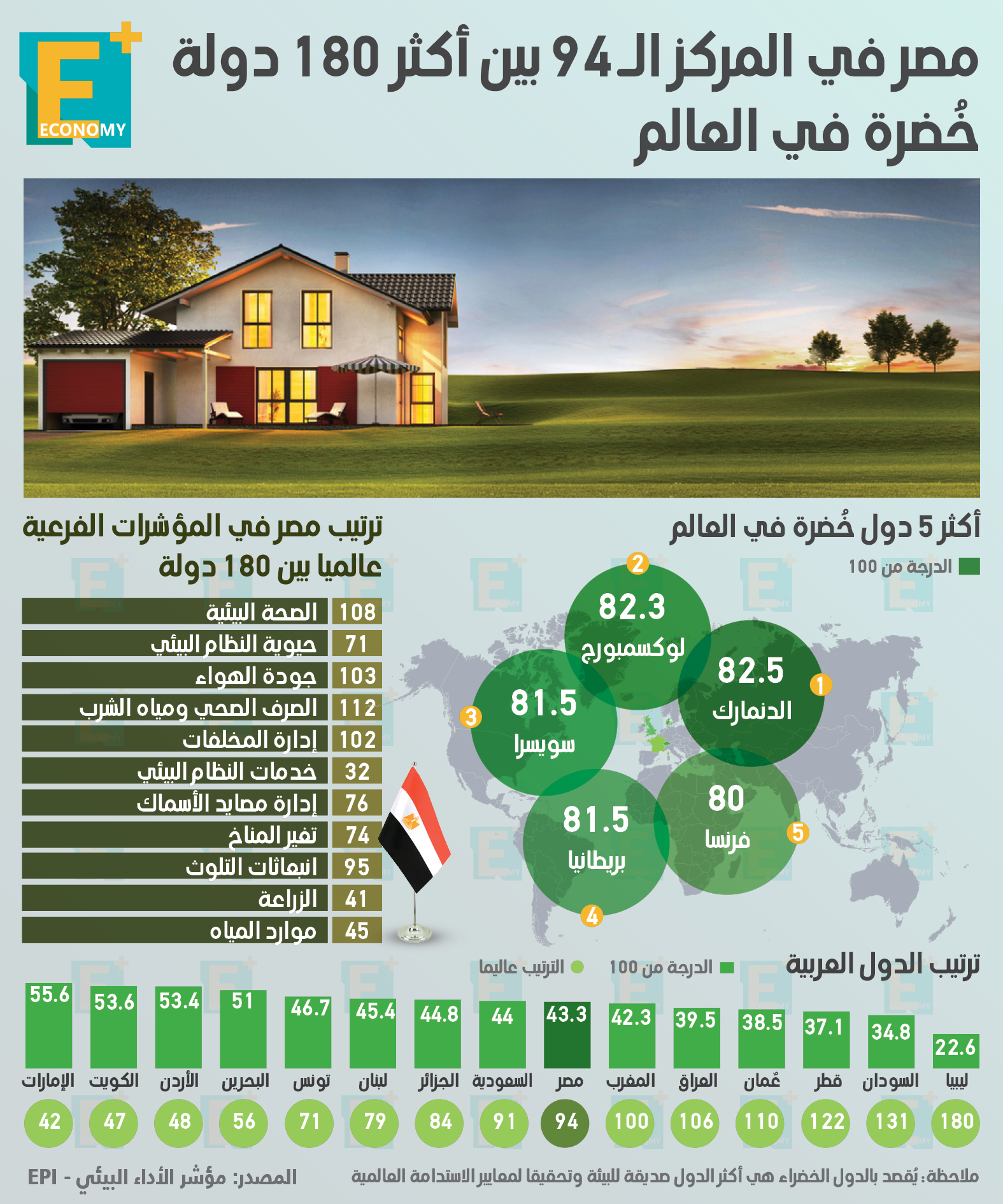 مصر في المركز الـ 94 بين أكثر 180 دولة خُضرة في العالم