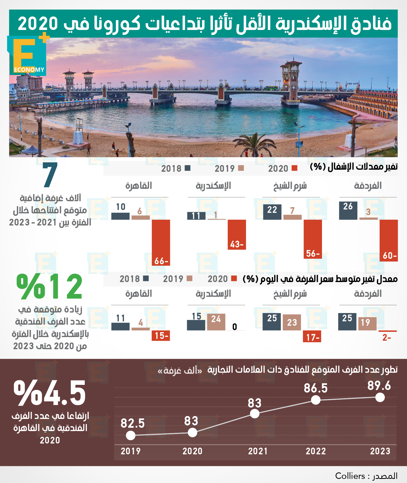 فنادق الإسكندرية الأقل تأثرا بتداعيات كورونا في 2020