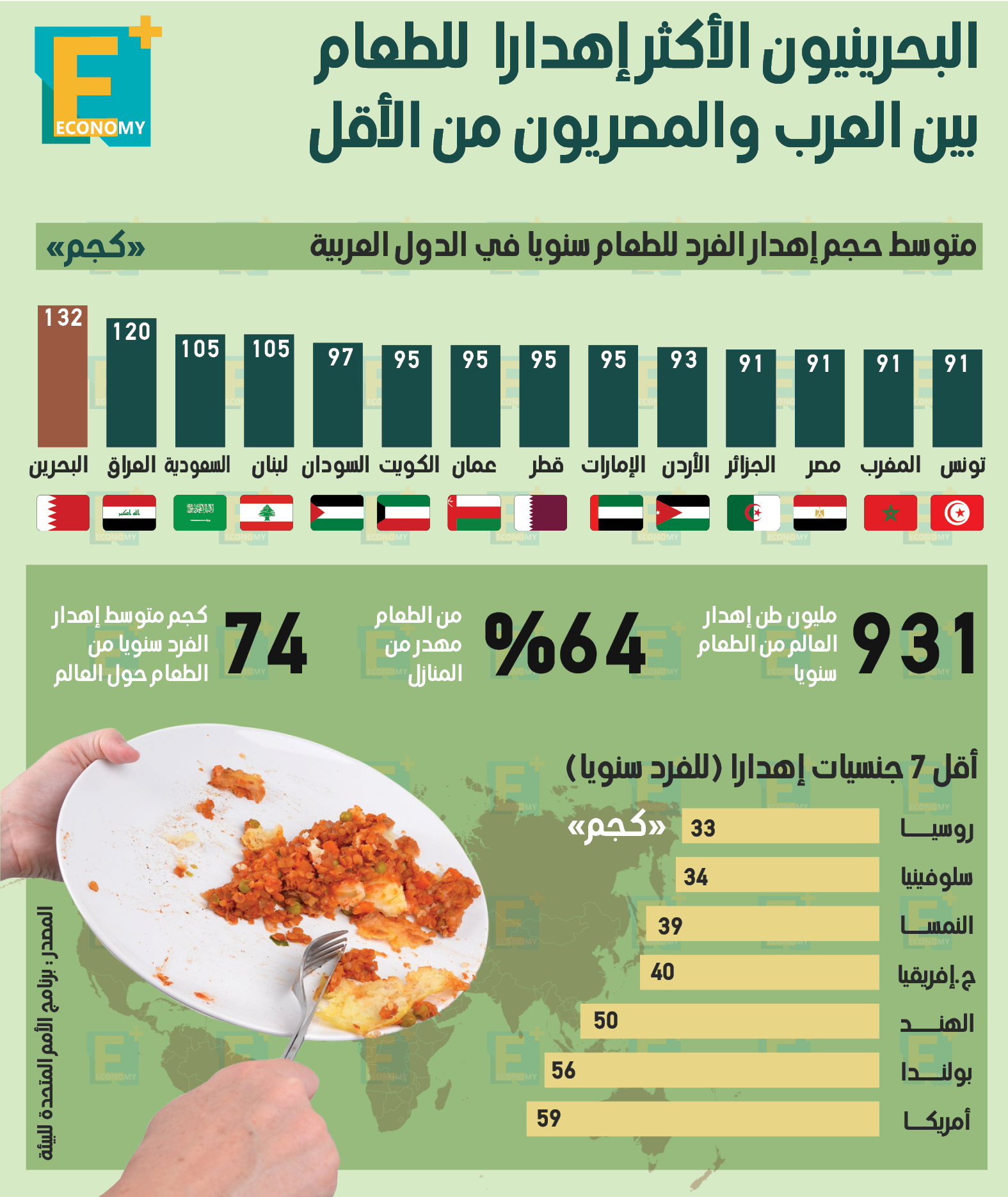 البحرينيون الأكثر إهدارا للطعام بين العرب والمصريون من الأقل