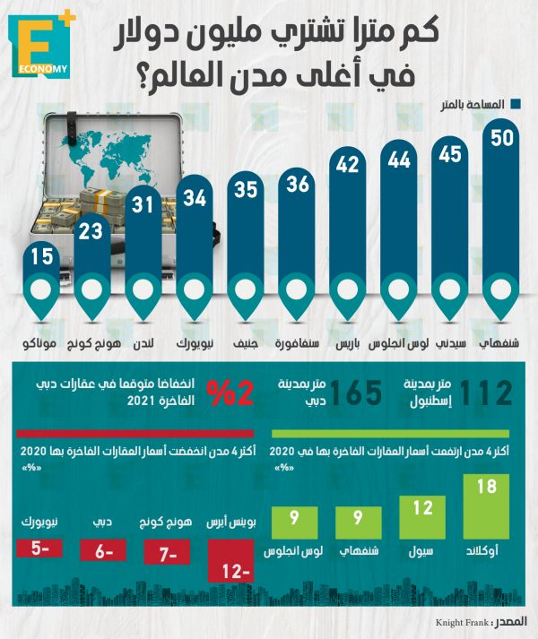 كم متراً تشتري مليون دولار في أغلى مدن العالم؟