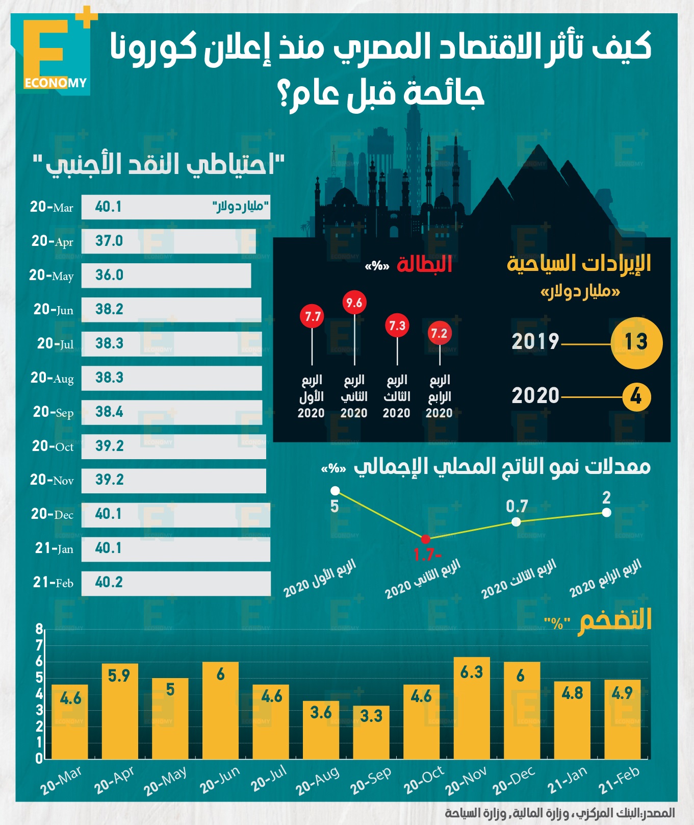 كيف تأثر الاقتصاد المصري منذ إعلان كورونا جائحة قبل عام؟