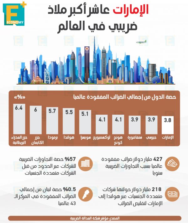 الإمارات عاشر أكبر ملاذ ضريبي في العالم