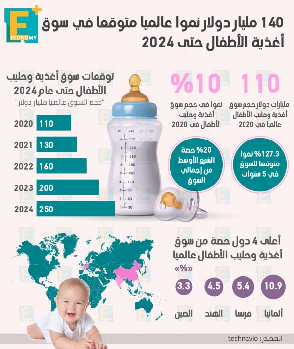 140 مليار دولار نمواً عالميا متوقعا في سوق أغذية الأطفال حتى 2024