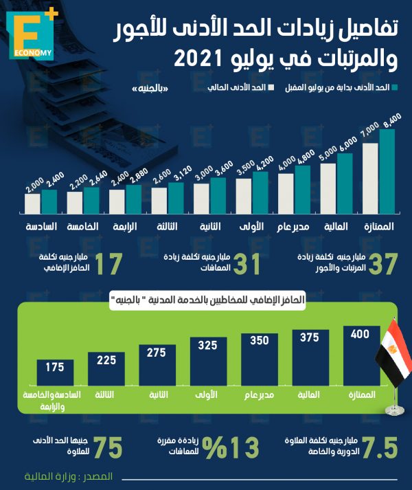 تفاصيل زيادة الحد الأدنى للأجور والمرتبات في يوليو 2021