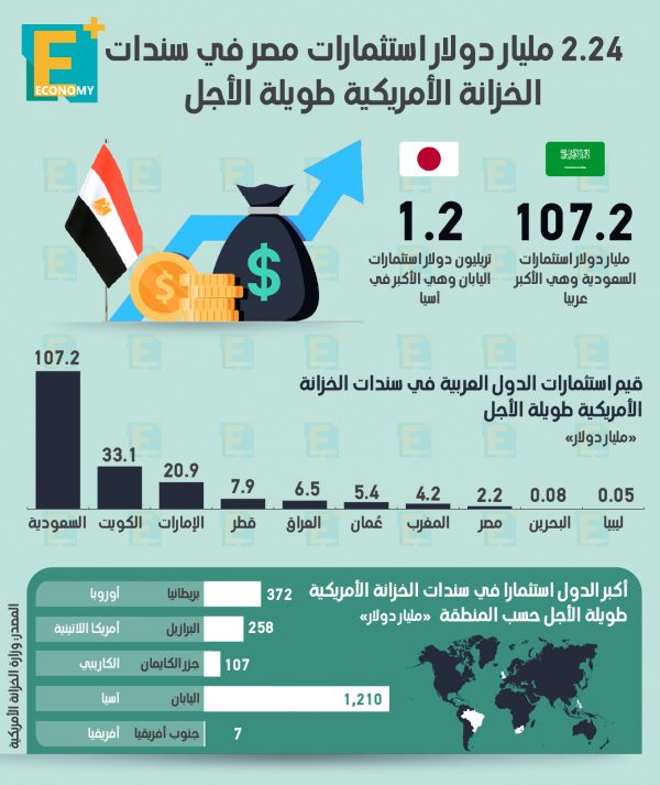 2.24 مليار دولار استثمارات مصر في سندات الخزانة الأمريكية طويلة الأجل