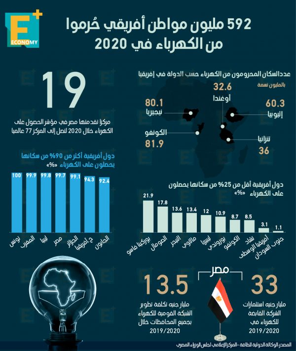 592 مليون مواطن أفريقي حُرموا من الحصول على الكهرباء في 2020