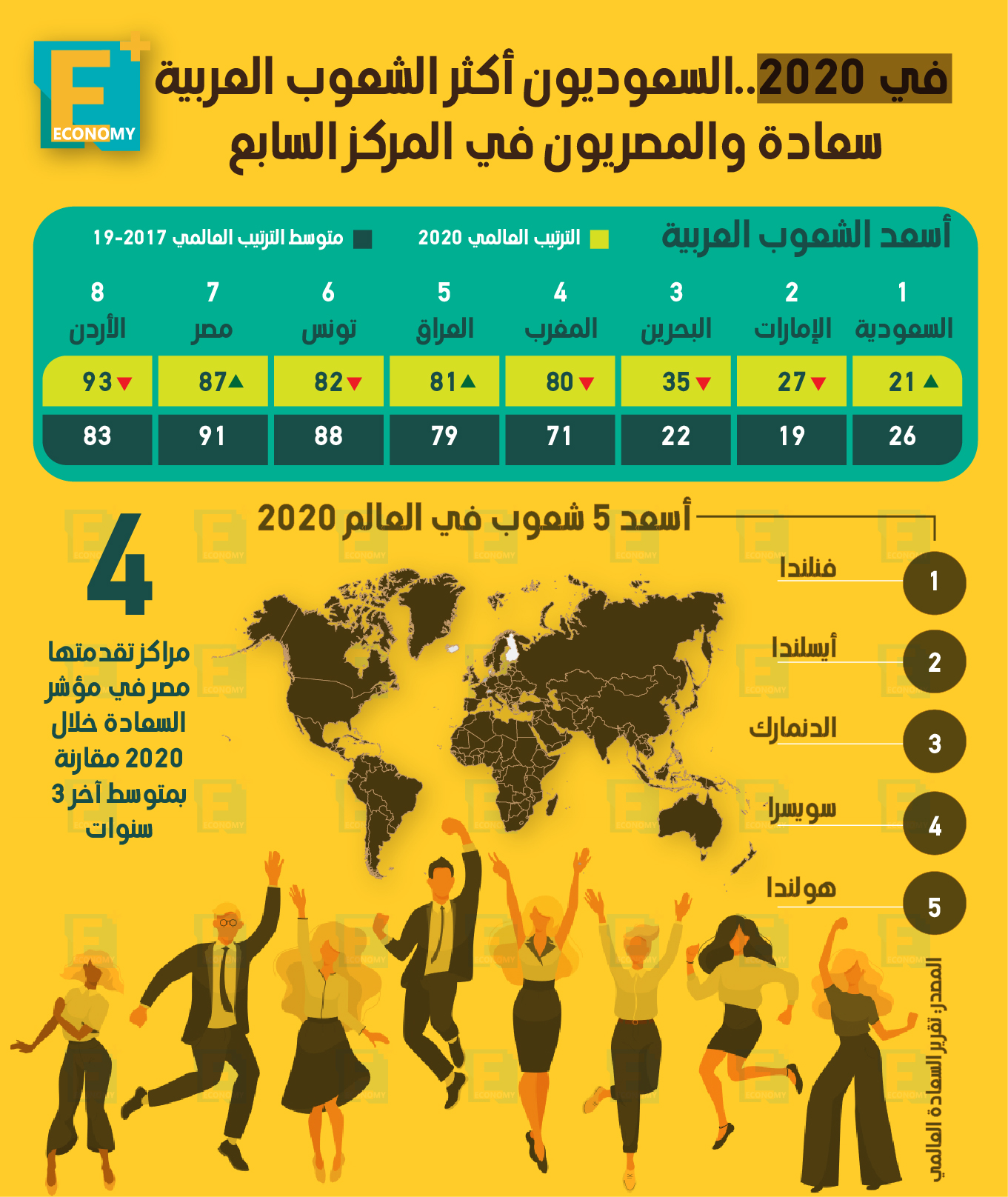 السعوديون أكثر الشعوب العربية سعادة والمصريون في المركز السابع