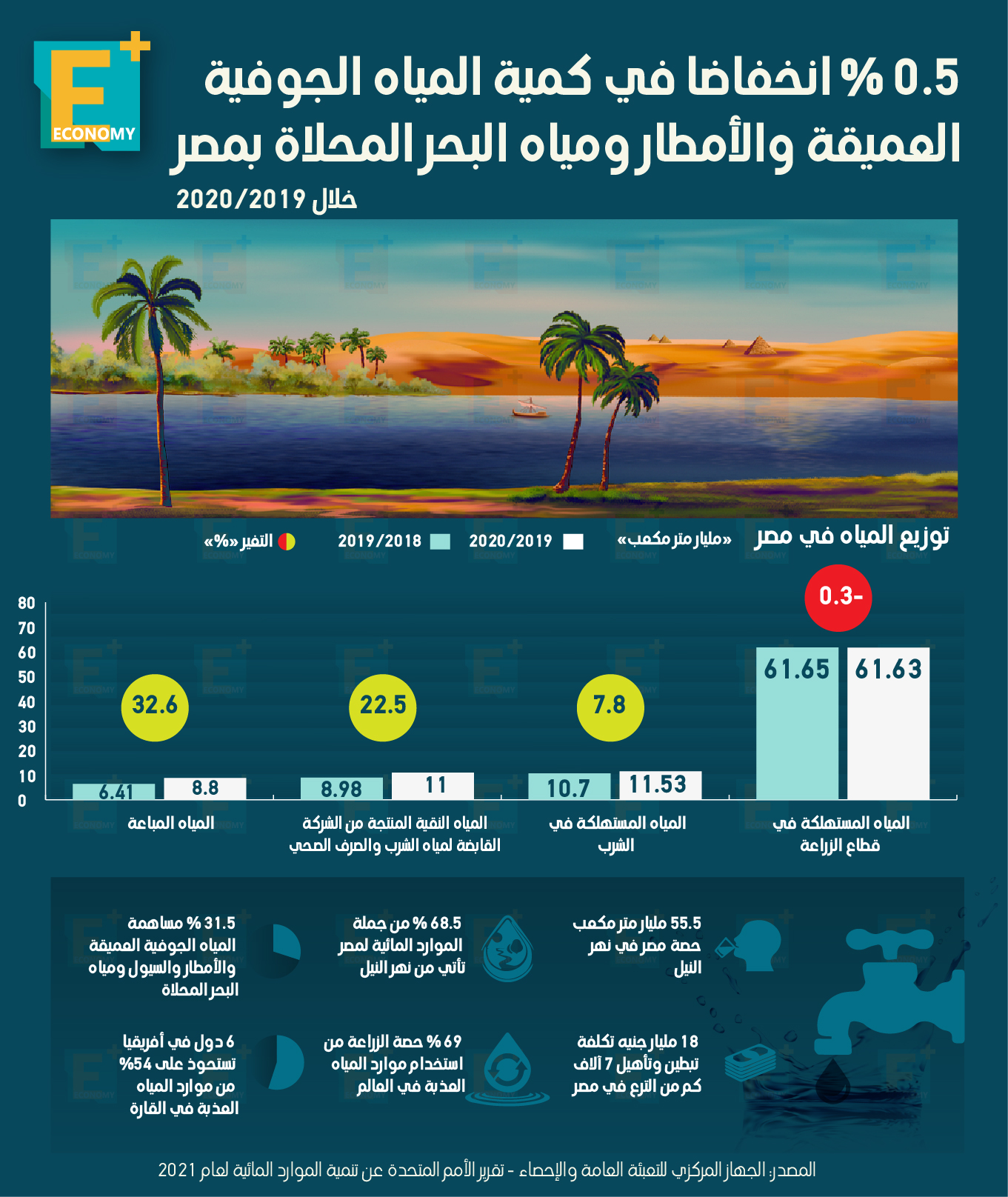 0.5 % انخفاضا في كمية المياه الجوفية والأمطار ومياه البحر المحلاة بمصر