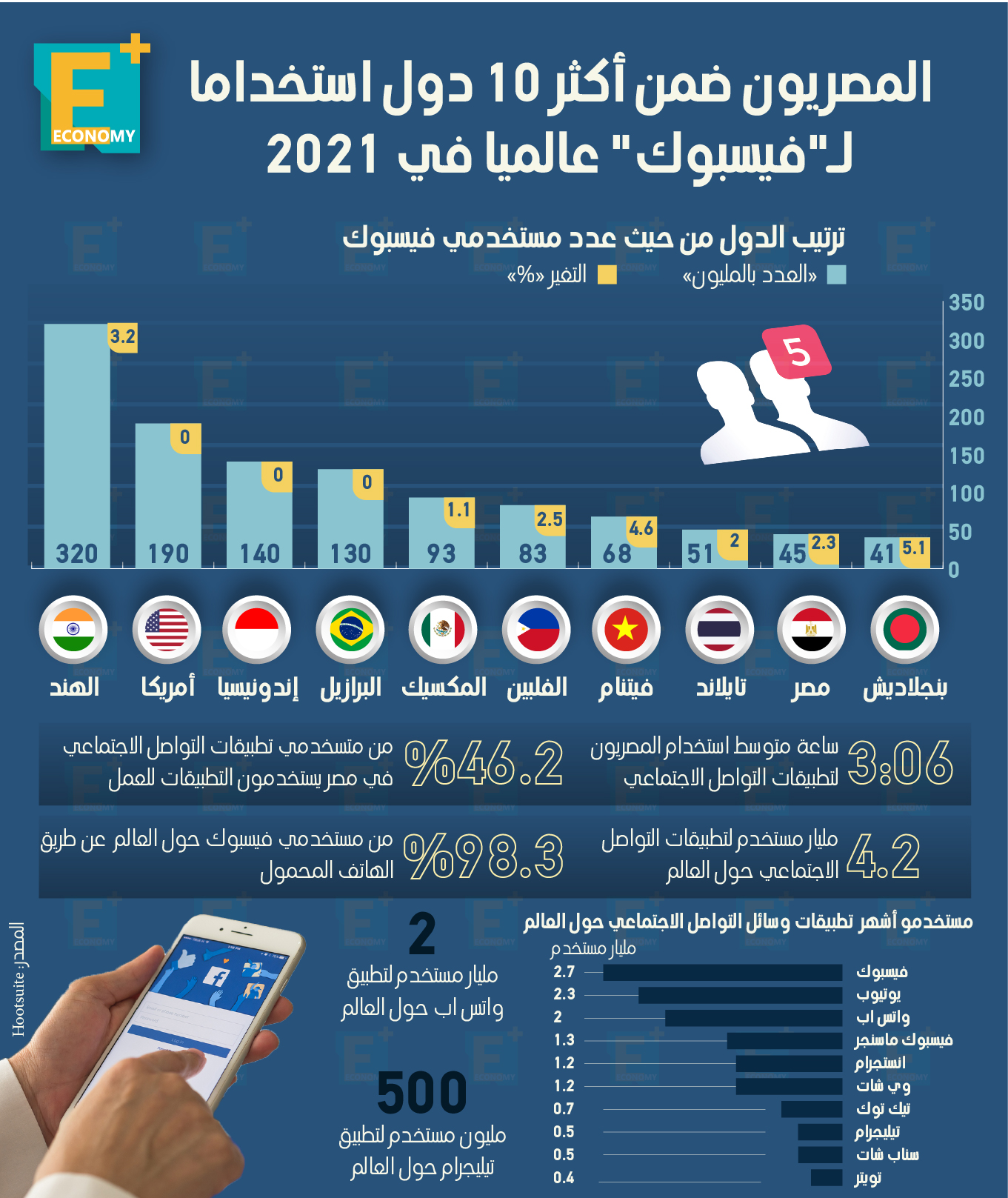 المصريون ضمن أكثر 10 دول استخدامًا لـ”فيسبوك”عالميًا في 2021