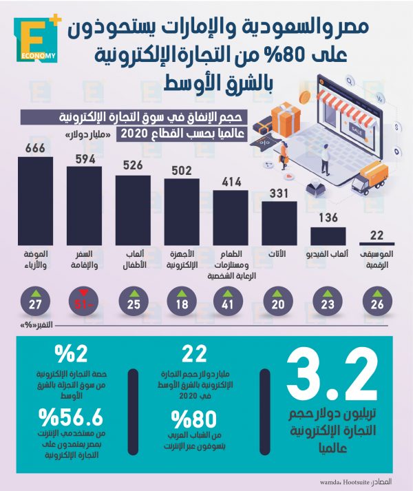 مصر والسعودية والإمارات يستحوذون على 80% من التجارة الإلكترونية بالشرق الأوسط