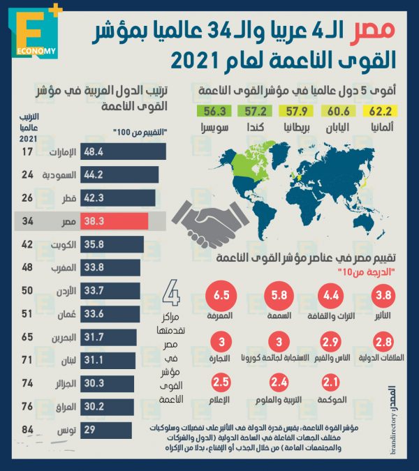 مصر الـ 4 عربيا والـ 34 عالمياً بمؤشر القوى الناعمة 2021