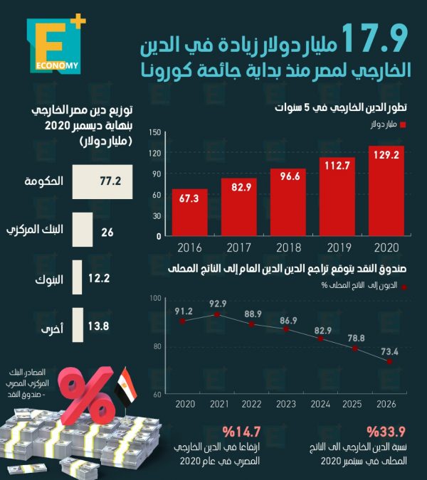 17.9 مليار دولار زيادة في الدين الخارجي لمصر منذ بداية جائحة كورونا