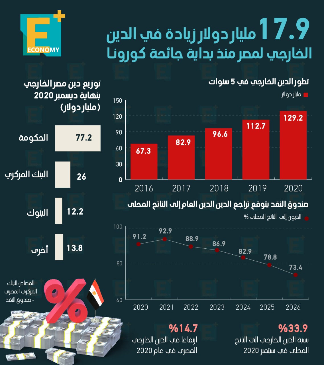 17.9 مليار دولار زيادة في الدين الخارجي لمصر منذ بداية جائحة كورونا