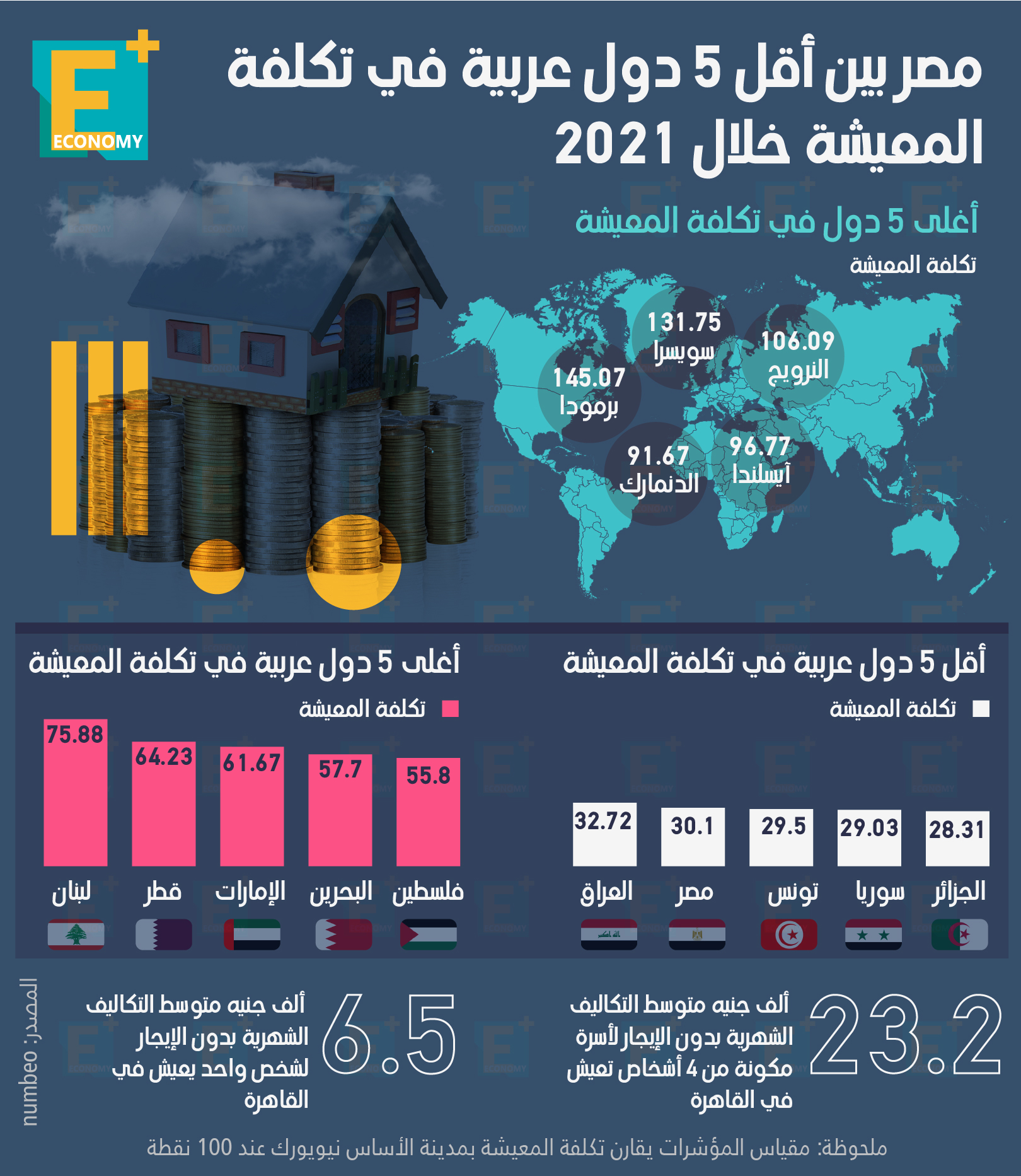 مصر بين أقل 5 دول عربية في تكلفة المعيشة خلال 2021