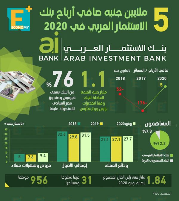 5 ملايين جنيه صافي أرباح بنك الاستثمار العربي في 2020