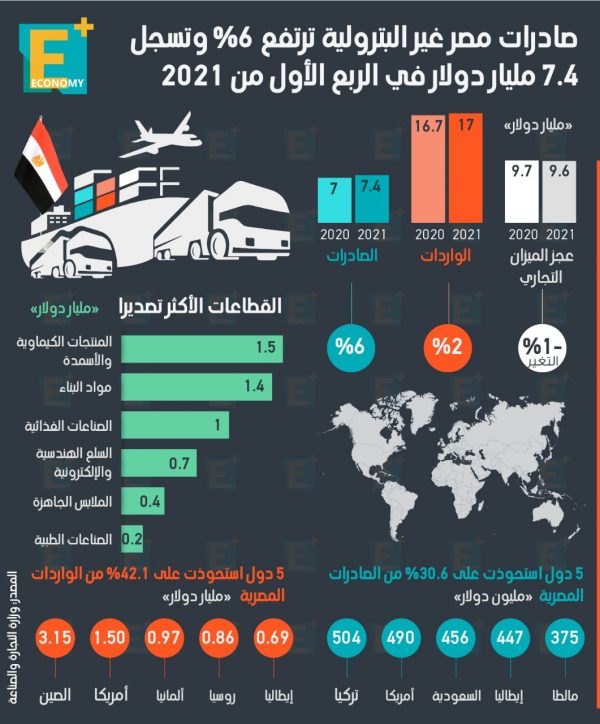 صادرات مصر غير البترولية ترتفع 6% وتسجل 7.4 مليار دولار في الربع الأول من 2021